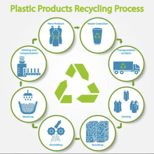 The Plastic Process